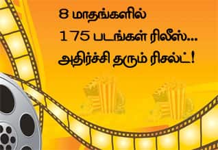 2025 : 8 மாதங்களில் 175 படங்கள் ரிலீஸ்... அதிர்ச்சி தரும் ரிசல்ட்