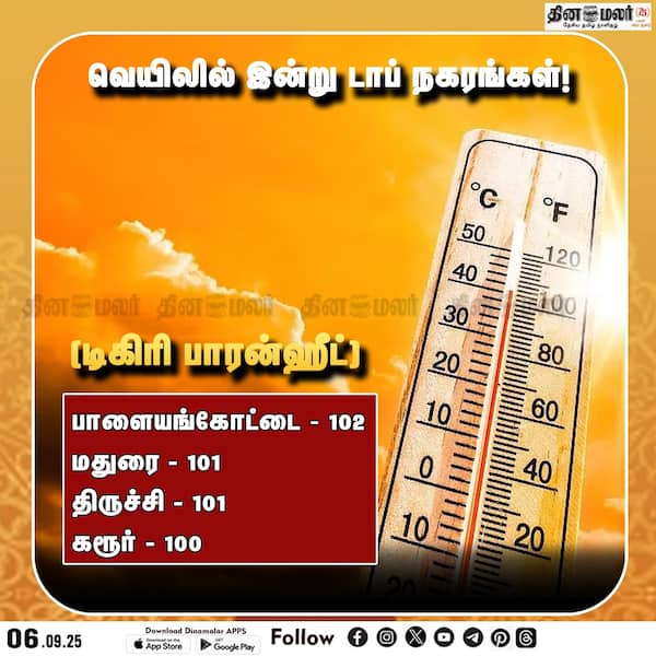 வெயிலில் இன்று டாப் நகரங்கள்! 