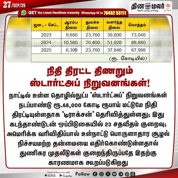 நிதி திரட்ட திணறும் ஸ்டார்ட்அப் நிறுவனங்கள்! 