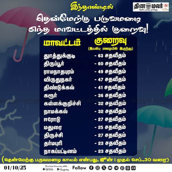 தென்மேற்கு பருவமழை எந்த மாவட்டத்தில் குறைவு! 