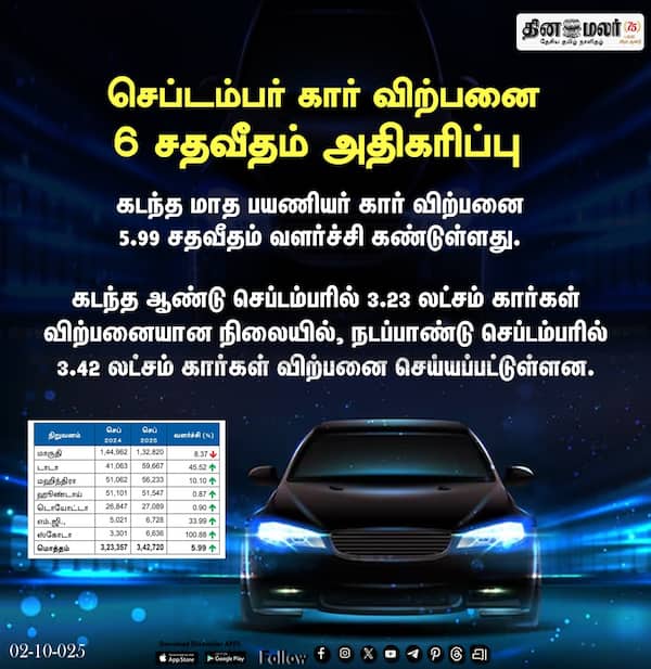 செப்டம்பர் கார் விற்பனை 6 சதவீதம் அதிகரிப்பு 