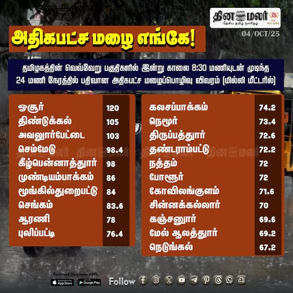 அதிகபட்ச மழை எங்கே! 