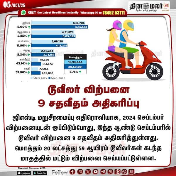 டூவீலர் விற்பனை 9 சதவீதம் அதிகரிப்பு 