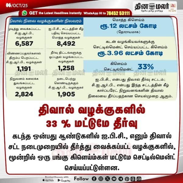 திவால் வழக்குகளில் 33 % மட்டுமே தீர்வு 