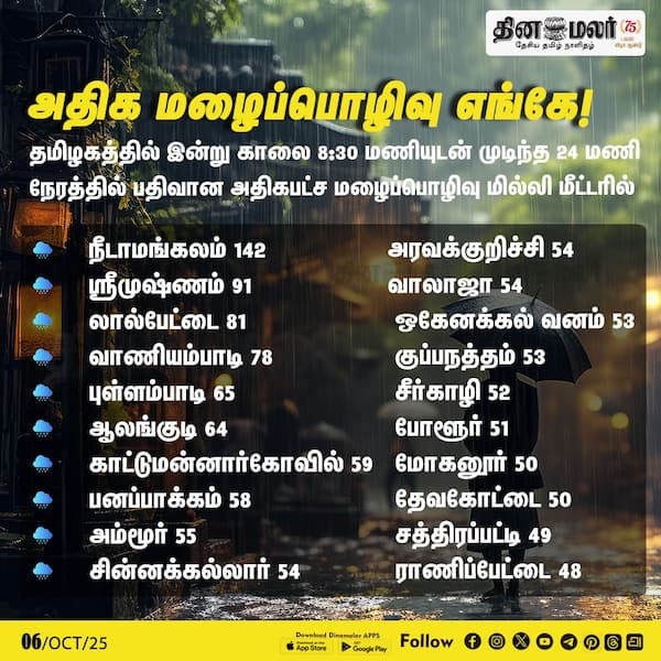 அதிக மழைப்பொழிவு எங்கே ! 
