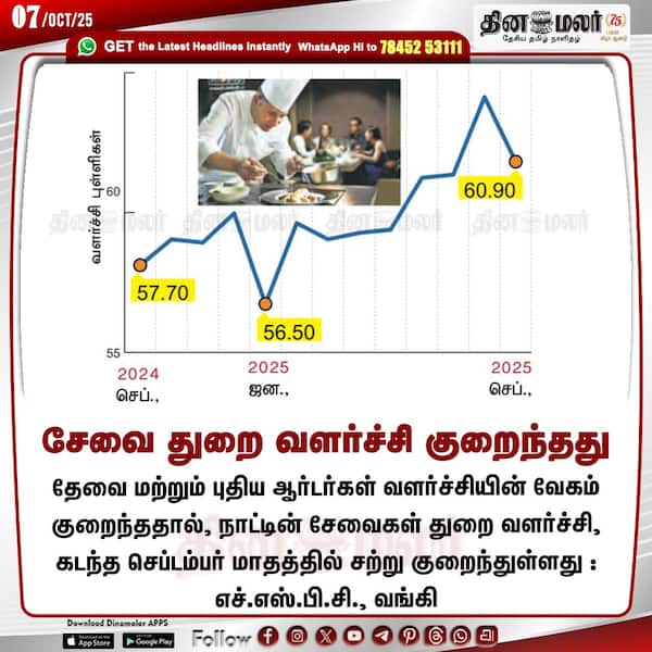 சேவை துறை வளர்ச்சி குறைந்தது 