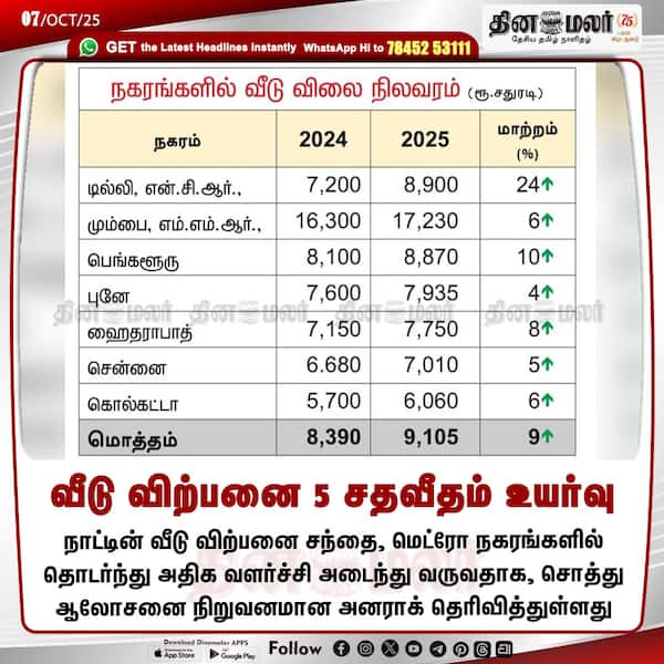 வீடு விற்பனை 5 சதவீதம் உயர்வு 