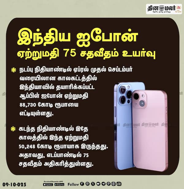 இந்திய ஐபோன் ஏற்றுமதி 75 சதவீதம் உயர்வு 