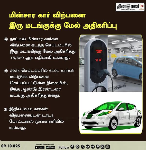 மின்சார கார் விற்பனை இரு மடங்குக்கு மேல் அதிகரிப்பு 