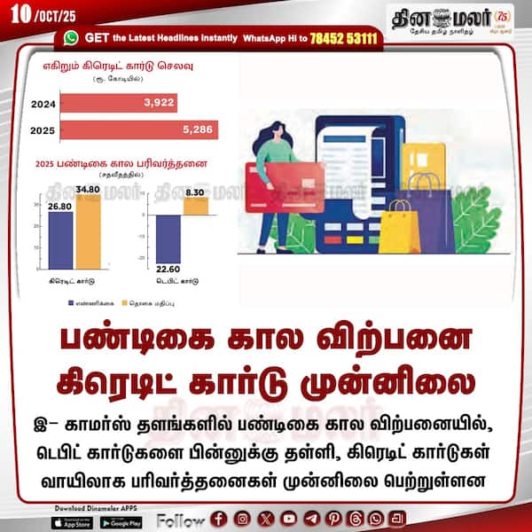 பண்டிகை கால விற்பனை கிரெடிட் கார்டு முன்னிலை 