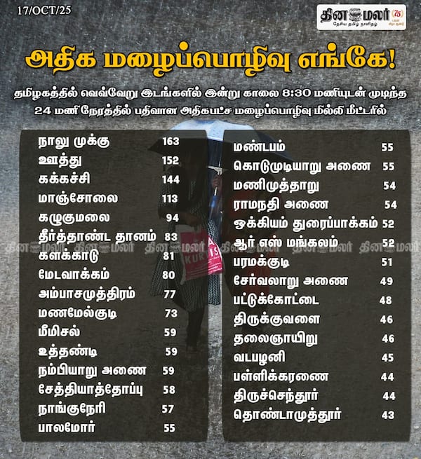 அதிக மழைப்பொழிவு எங்கே! 