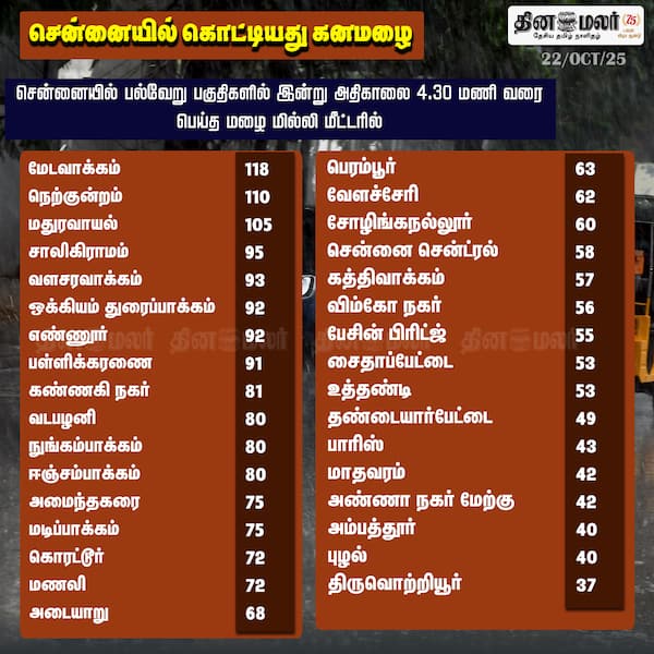 சென்னையில் கொட்டியது கனமழை 