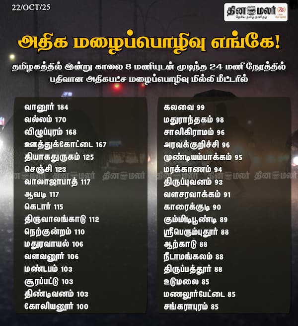 அதிக மழைப்பொழிவு எங்கே! 