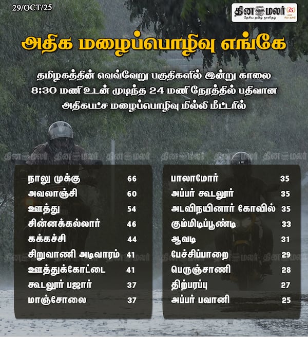 அதிக மழைப்பொழிவு எங்கே 