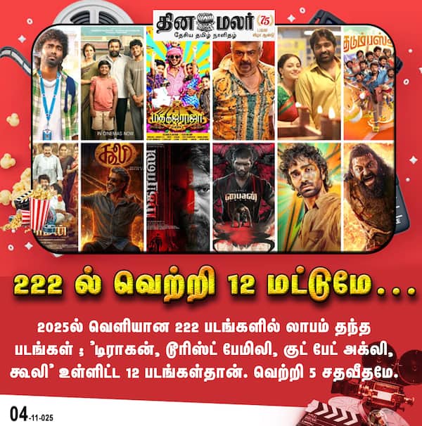 222 ல் வெற்றி 12 மட்டுமே… 
