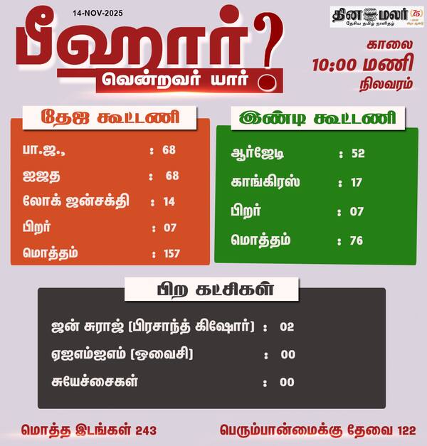 பீஹார் முன்னணி நிலவரம் காலை 10:00 மணி 