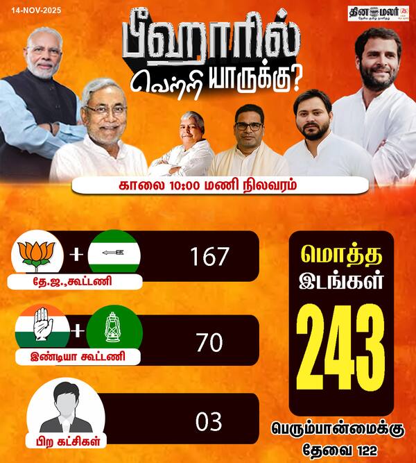 பீஹார் தேர்தல் காலை 10:00 மணி முன்னணி நிலவரம் 