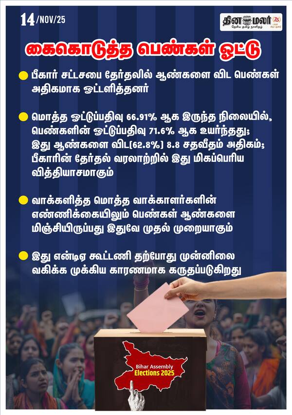 கைகொடுத்த பெண்கள் ஓட்டு