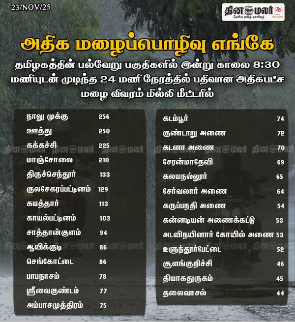 அதிக மழைப்பொழிவு எங்கே! 