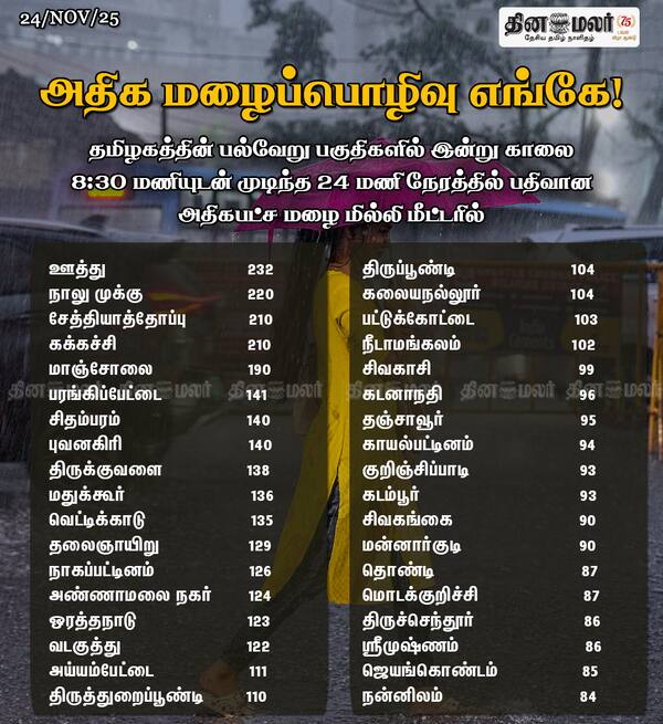 அதிக மழைப்பொழிவு எங்கே! 
