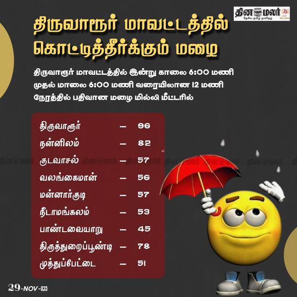 திருவாரூர் மாவட்டத்தில் கொட்டித்தீர்க்கும் மழை 
