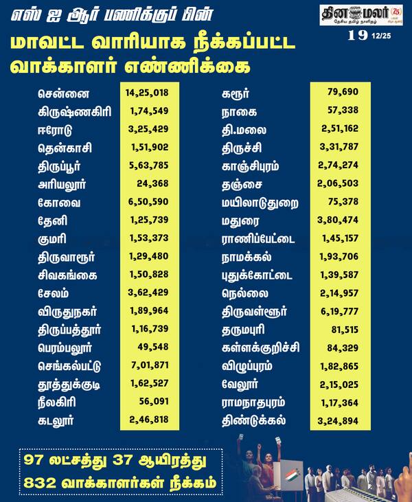 எஸ் ஐ ஆர் பணிக்குப் பின் மாவட்ட வாரியாக நீக்கப்பட்ட வாக்காளர் எண்ணிக்கை 