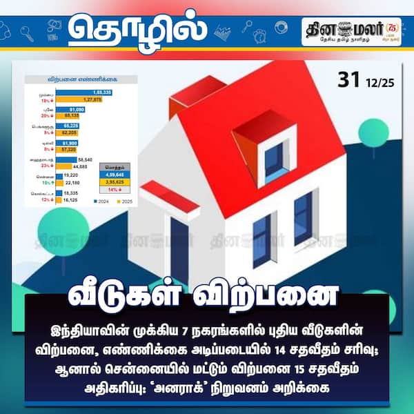 வீடுகள் விற்பனை சரிவு