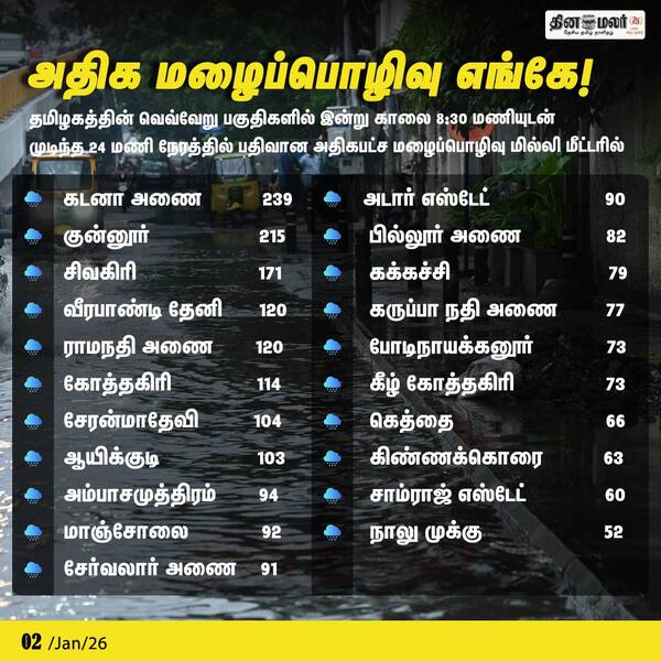 அதிக மழைப்பொழிவு எங்கே! 