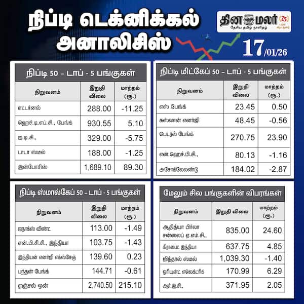 ஏற்றம் தொடர்ந்தால் 25 850 