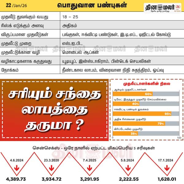 சரியும் சந்தை லாபத்தை தருமா? 