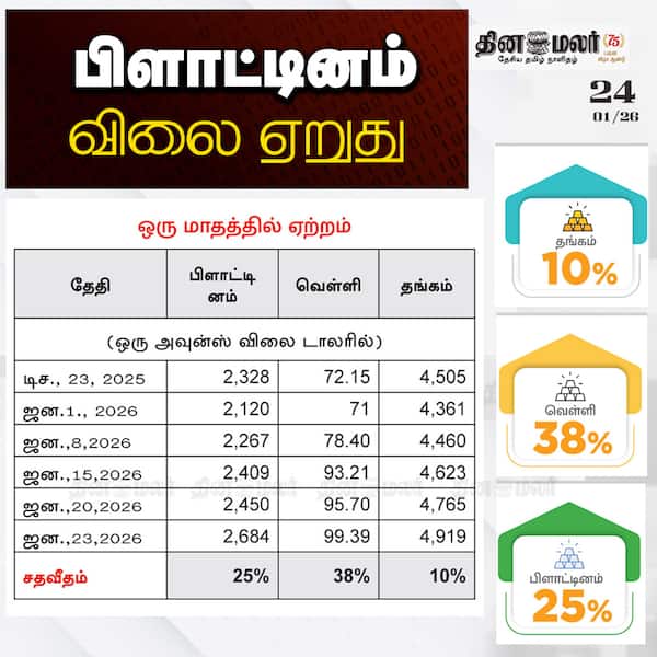 சத்தம் இல்லாமல் உயரும் 