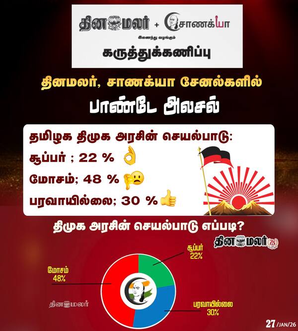 தேர்தல் கருத்துக்கணிப்பு @RangarajPandeyR @ChanakyaaTv X @dinamalarweb 