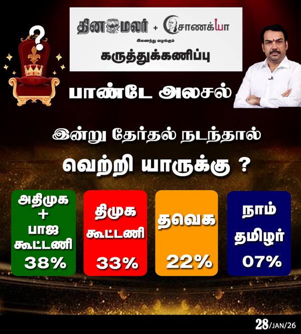 இன்று தேர்தல் நடந்தால் வெற்றி யாருக்கு ? 