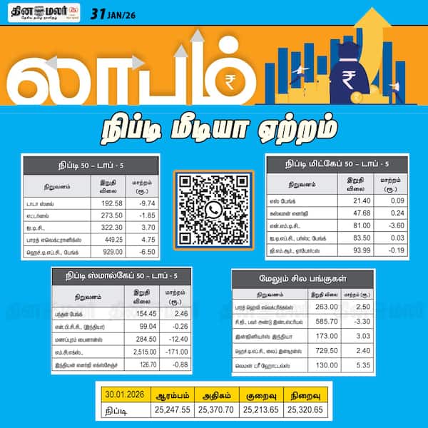 நிப்டி மீடியா ஏற்றம் 