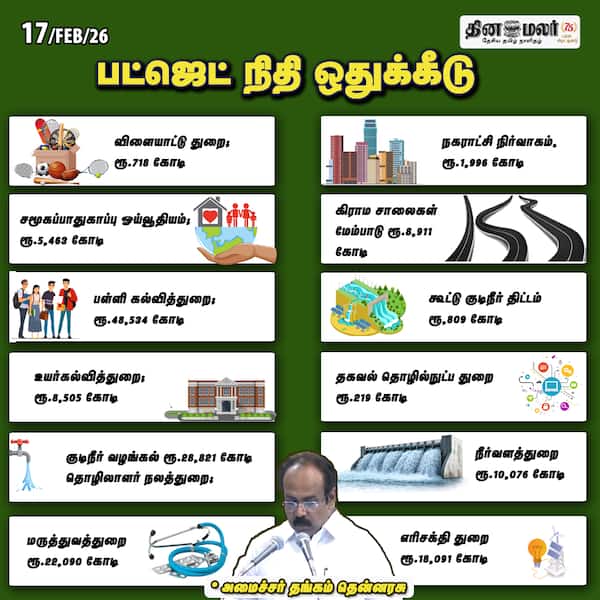 பட்ஜெட் நிதி ஒதுக்கீடு 