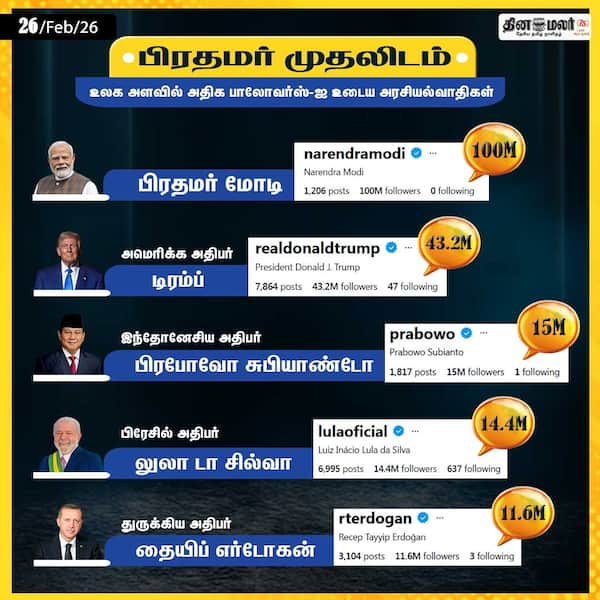 பிரதமர் முதலிடம் 