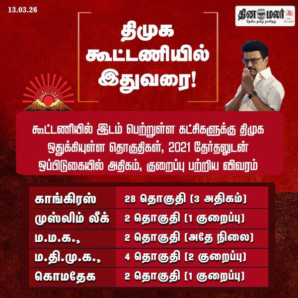 திமுக கூட்டணியில் இதுவரை! 