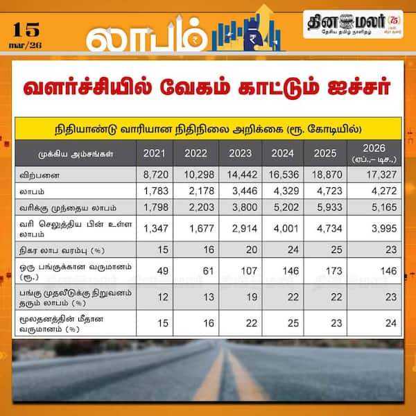 வளர்ச்சியில் வேகம் காட்டும் ஐச்சர் 