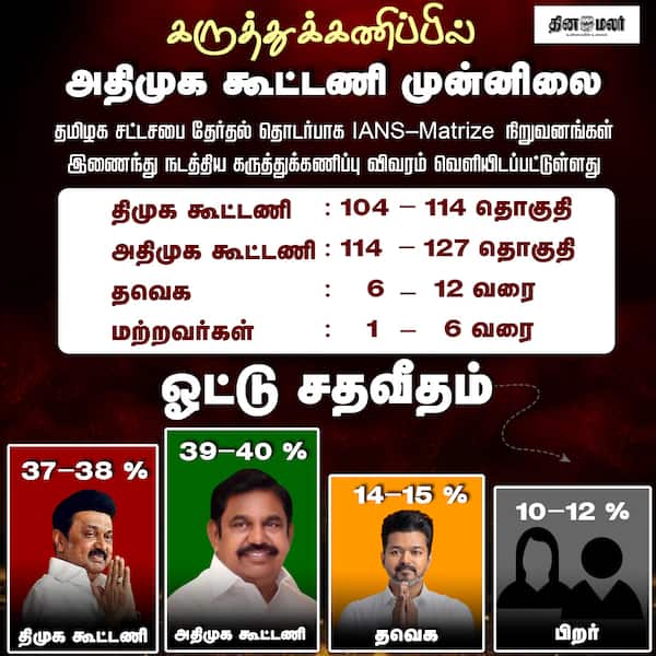 கருத்துக்கணிப்பில் அதிமுக கூட்டணி முன்னிலை 