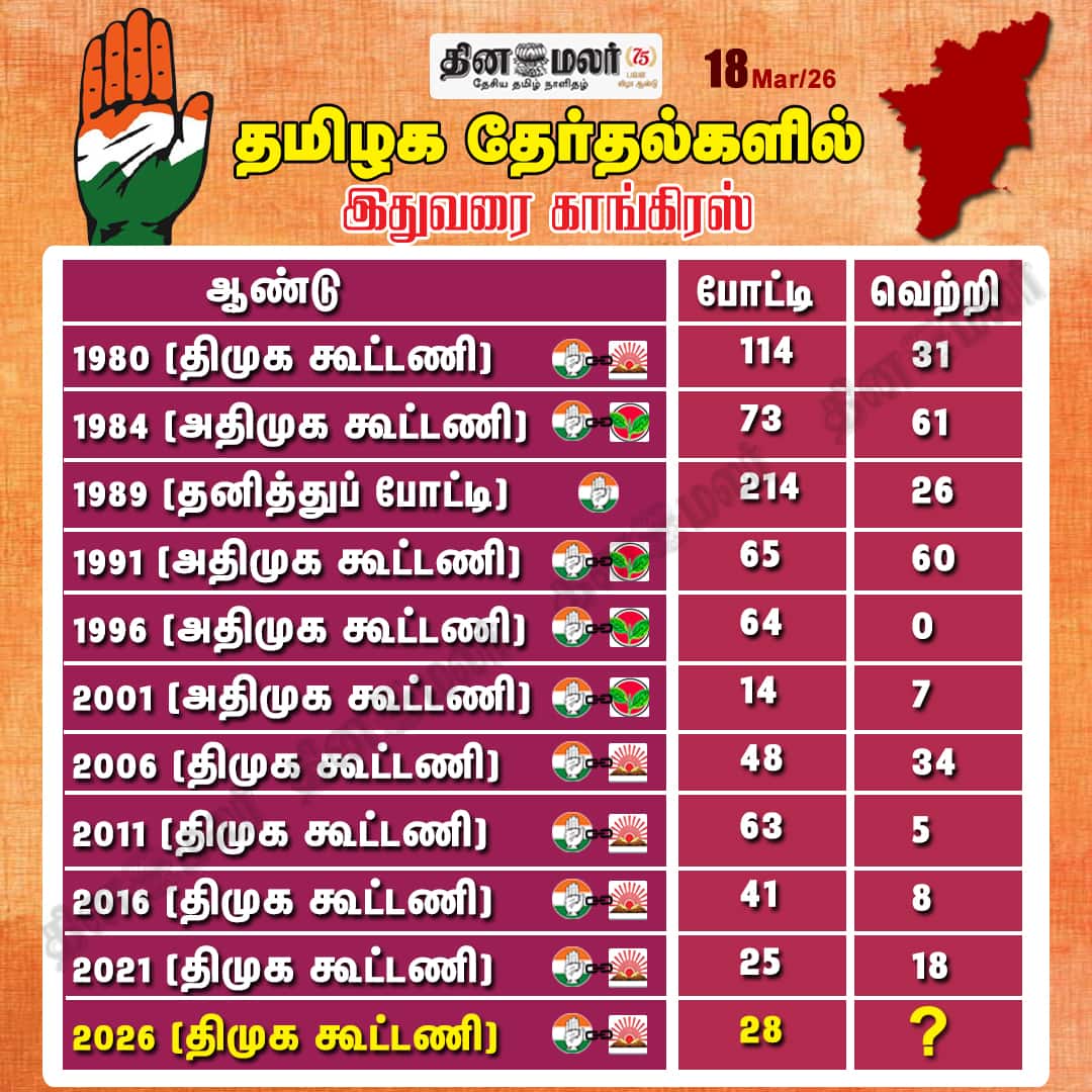 தமிழக தேர்தல்களில்  இதுவரை காங்கிரஸ் 