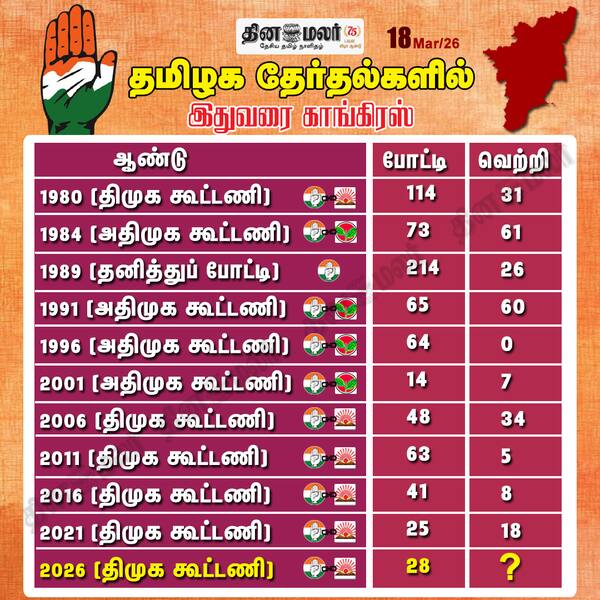 தமிழக தேர்தல்களில் இதுவரை காங்கிரஸ் 