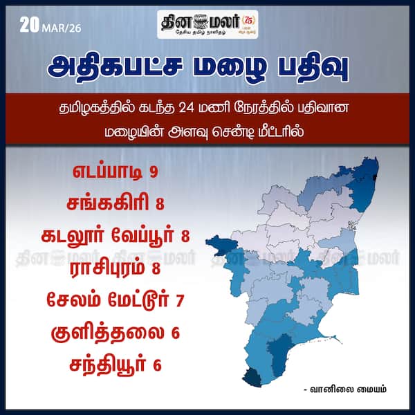 அதிகபட்ச மழை பதிவு 