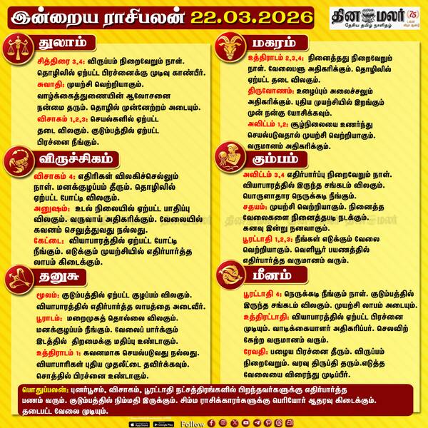 இன்றைய ராசிபலன் (22/03/2026) 