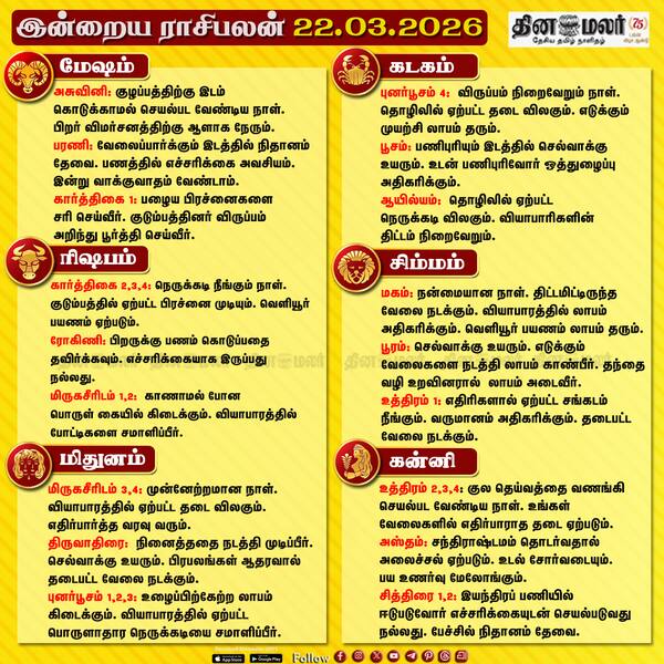 இன்றைய ராசிபலன் (22/03/2026) 