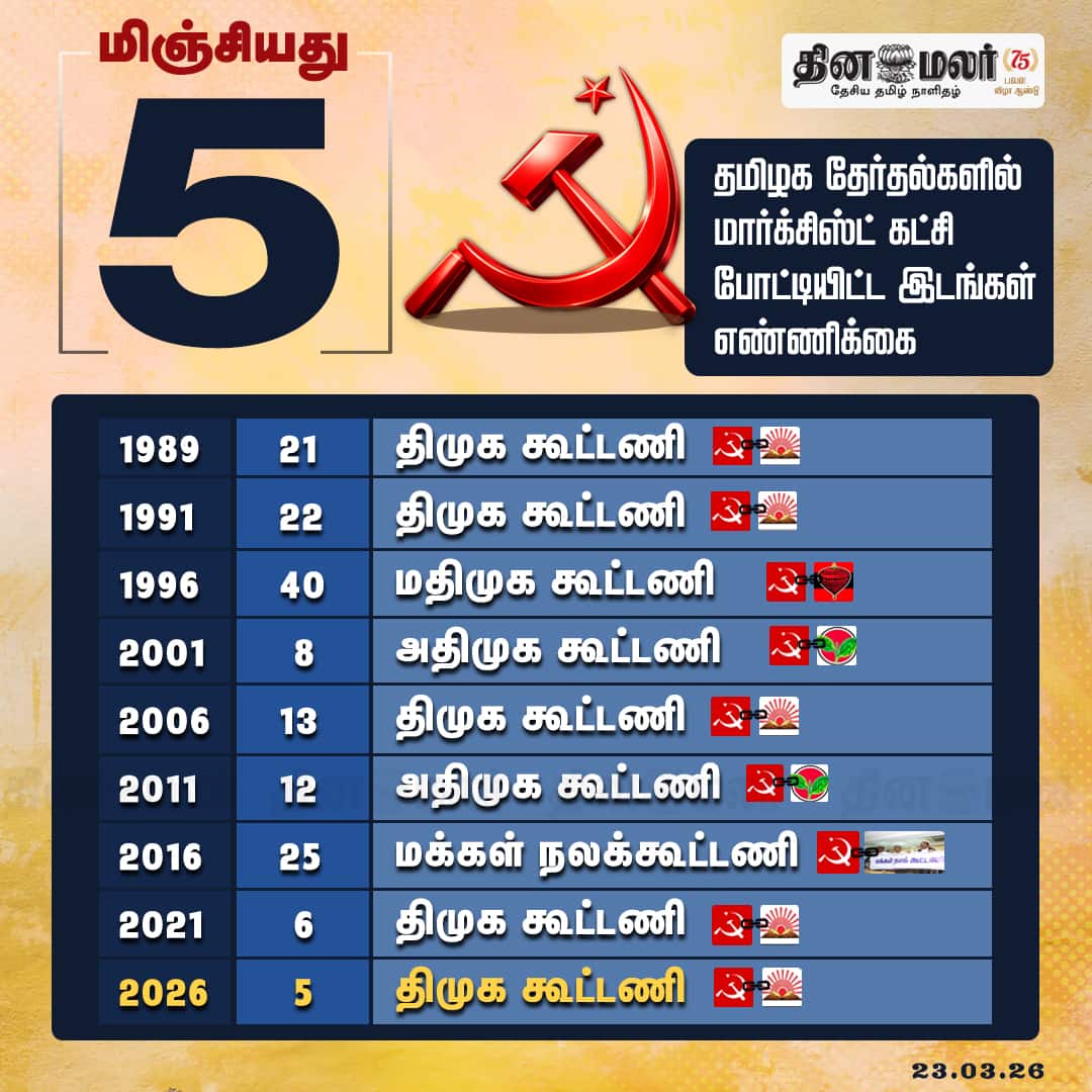 மிஞ்சியது 5 