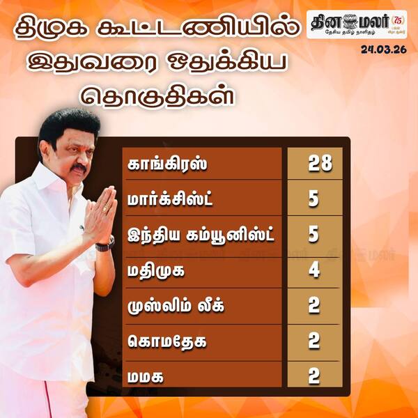 திமுக கூட்டணியில் இதுவரை ஒதுக்கிய தொகுதிகள் 