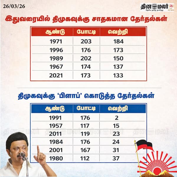 இதுவரையில் திமுகவுக்கு சாதகமான தேர்தல்கள் 