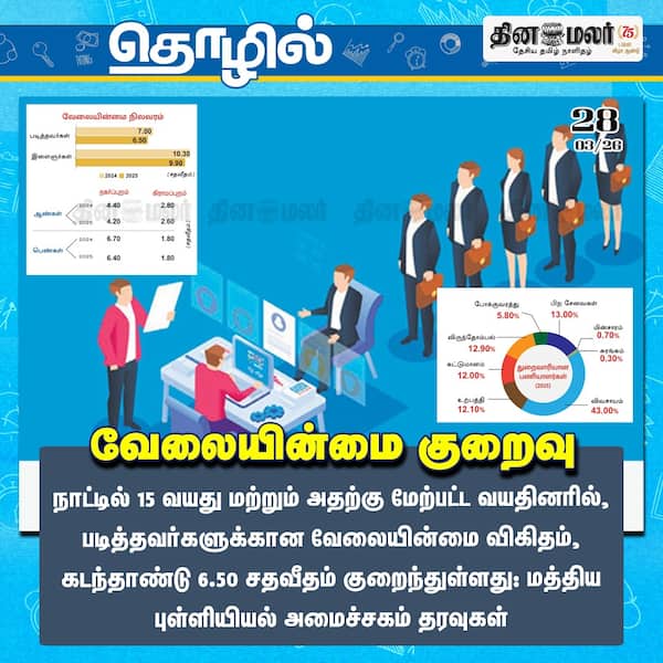 வேலையின்மை குறைவு 