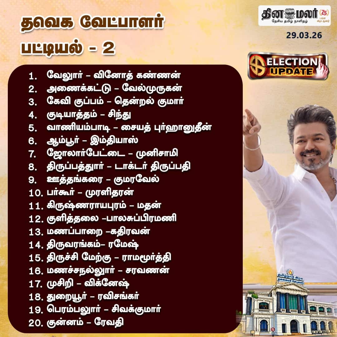 தவெக.வேட்பாளர் பட்டியல் - 2 