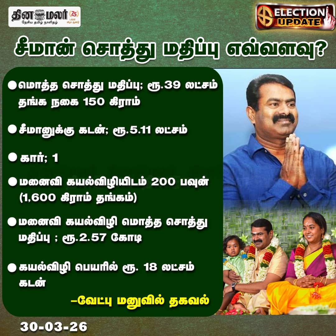 சீமான் சொத்து மதிப்பு எவ்வளவு ?  